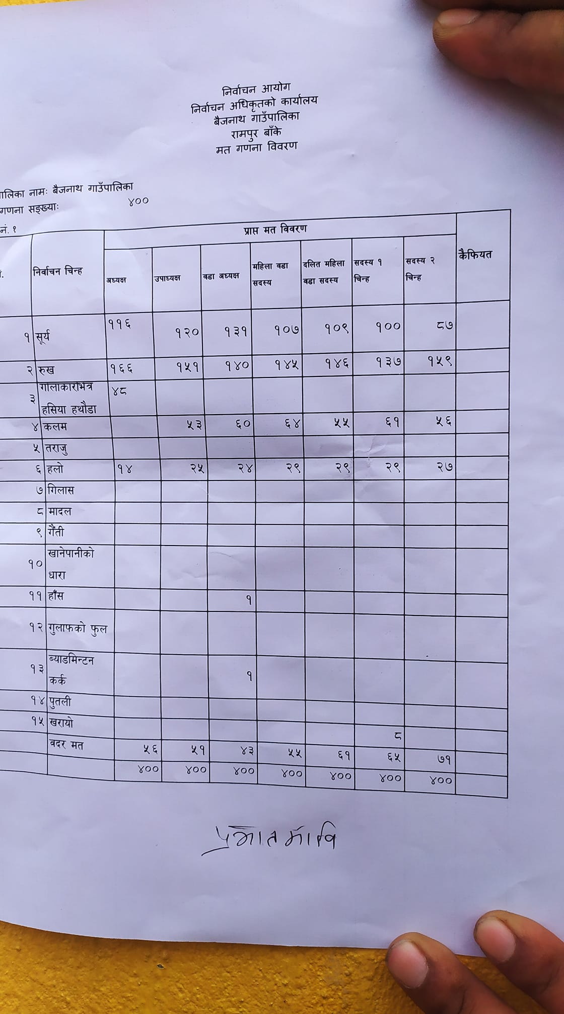 बाँके बैजनाथमा कांग्रेसको अग्रता