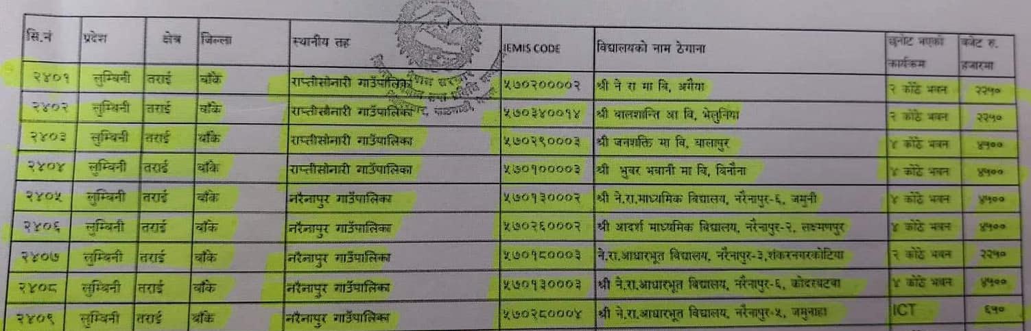 बाँकेका २३ वटा विद्यालयमा भौतिक संचरना निमार्ण गरिने