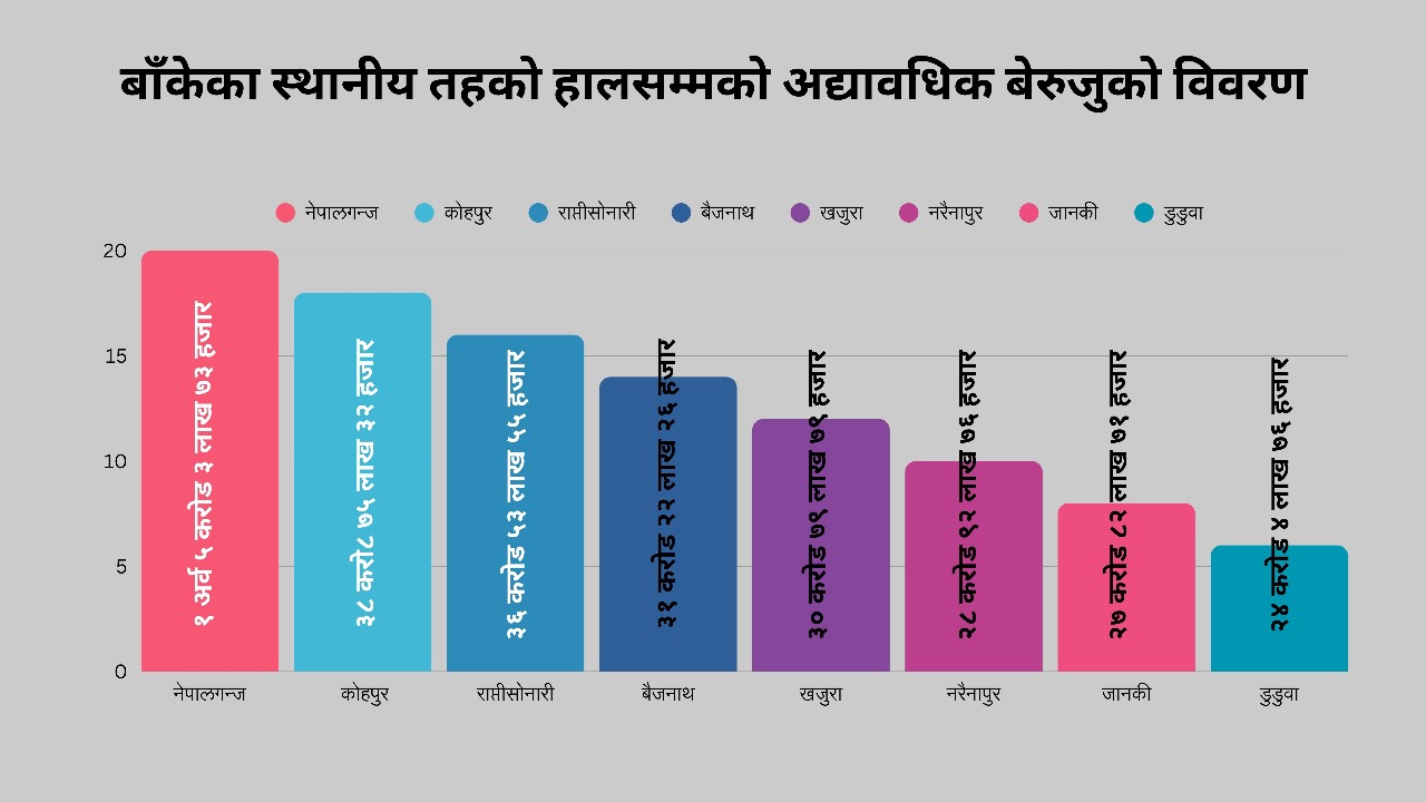 बाँकेका ८ वटै स्थानीय तहमध्ये डुडुवाको सबै भन्दा कम बेरुजु